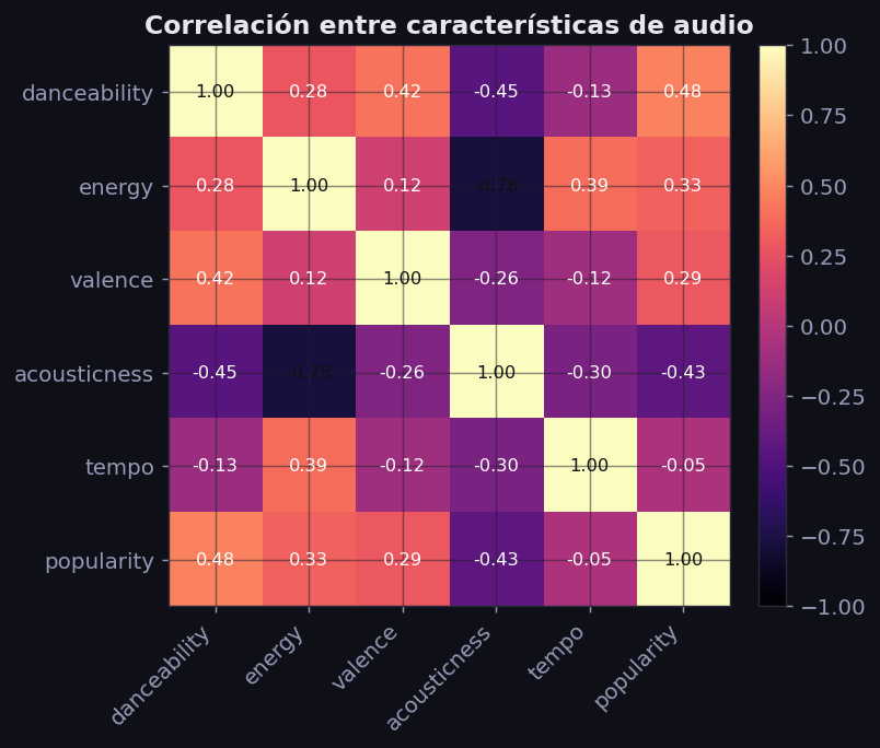 Mapa de calor de correlación entre características de audio y popularidad