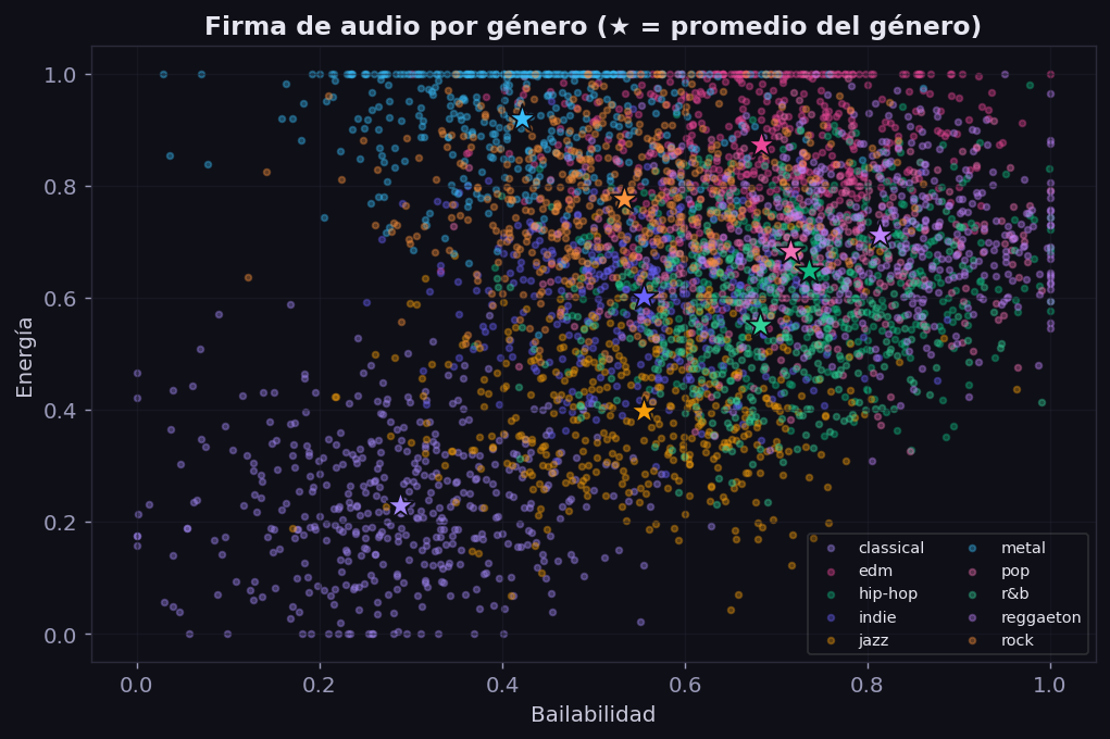 Dispersión de energía contra bailabilidad; cada género ocupa una zona distinta