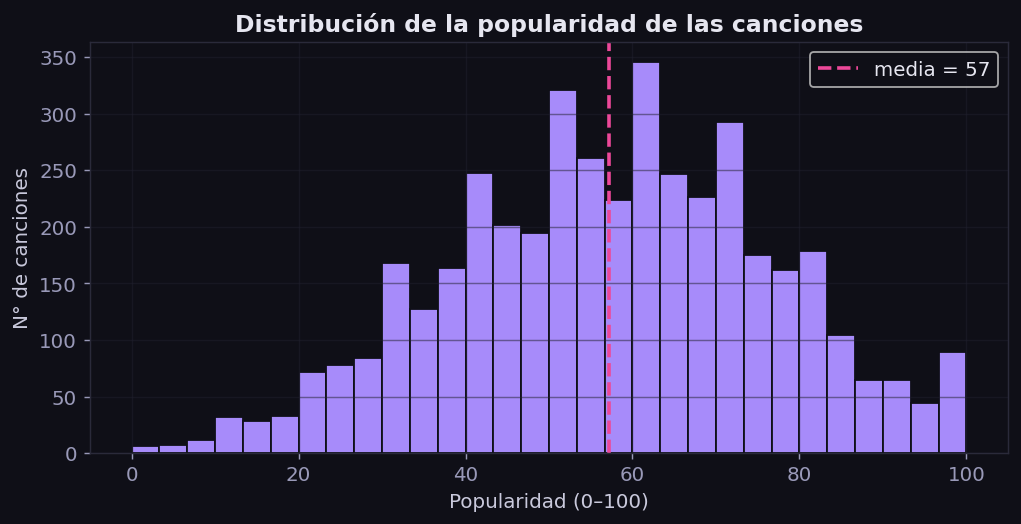 Histograma de la distribución de popularidad: la mayoría de las canciones tiene popularidad media-baja