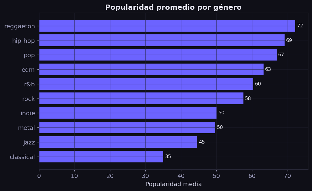 Gráfico de barras de popularidad promedio por género, liderado por reggaetón, hip-hop y pop