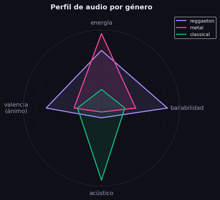 Gráfico radar comparando el perfil de audio de reggaetón, metal y clásico